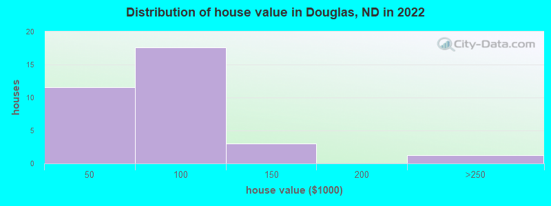 Distribution of house value in Douglas, ND in 2022