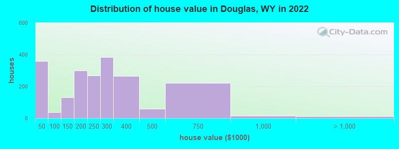 Distribution of house value in Douglas, WY in 2022