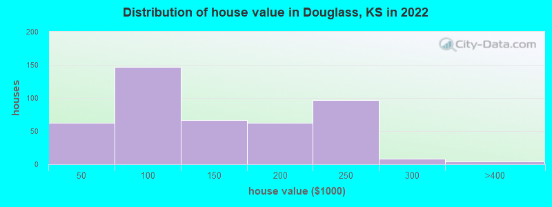 Distribution of house value in Douglass, KS in 2022
