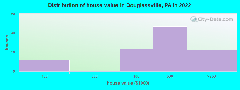 Distribution of house value in Douglassville, PA in 2022