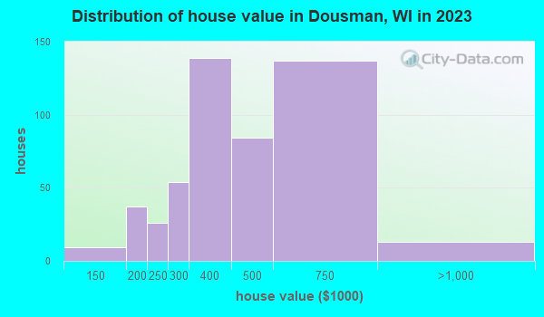 Dousman, Wisconsin (WI 53118) profile population, maps, real estate