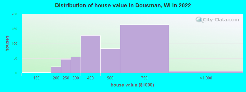 Distribution of house value in Dousman, WI in 2022