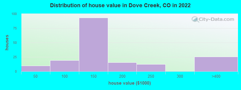 Distribution of house value in Dove Creek, CO in 2022