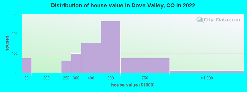 Distribution of house value in Dove Valley, CO in 2019