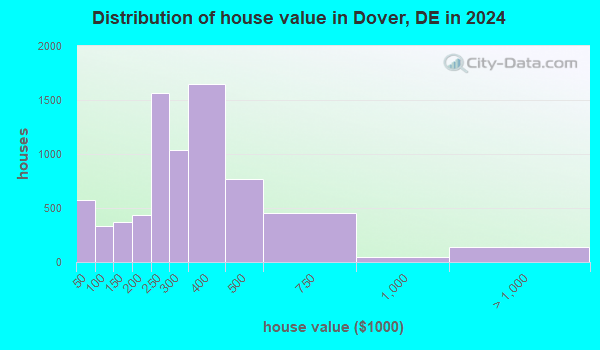 Dover, Delaware (DE 19902) profile: population, maps, real estate ...