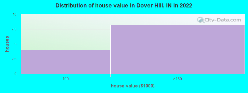 Distribution of house value in Dover Hill, IN in 2022