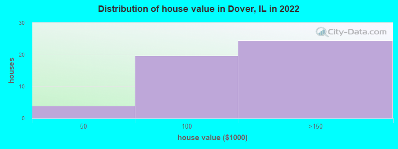 Distribution of house value in Dover, IL in 2022