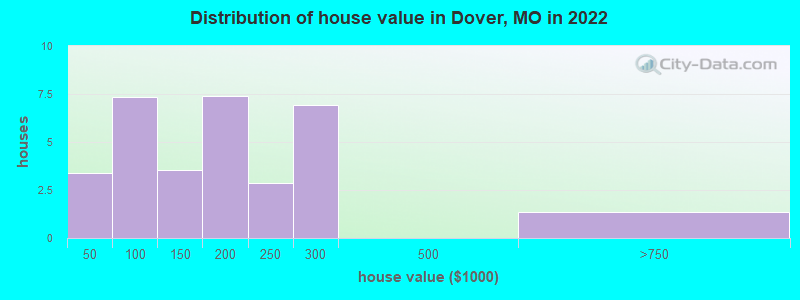 Distribution of house value in Dover, MO in 2022