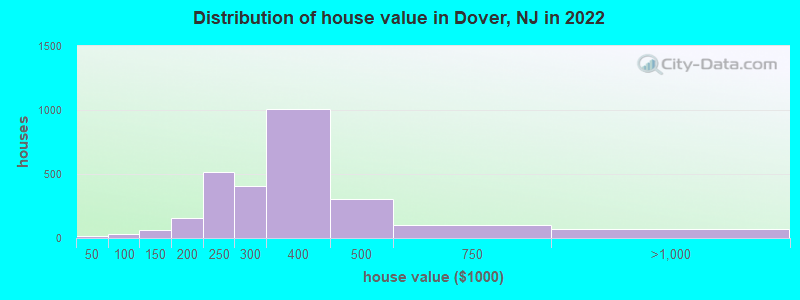 Distribution of house value in Dover, NJ in 2022
