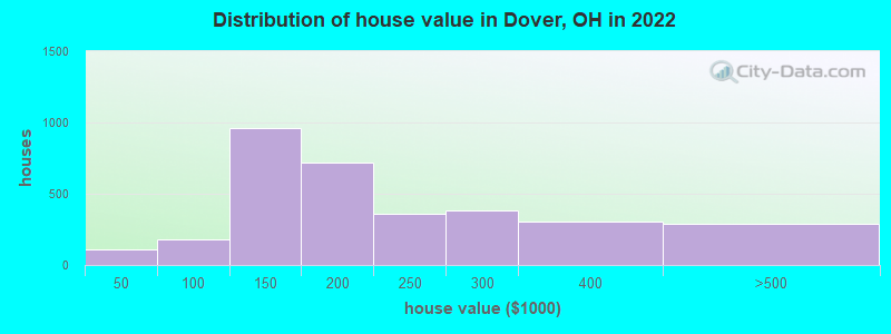 Distribution of house value in Dover, OH in 2019