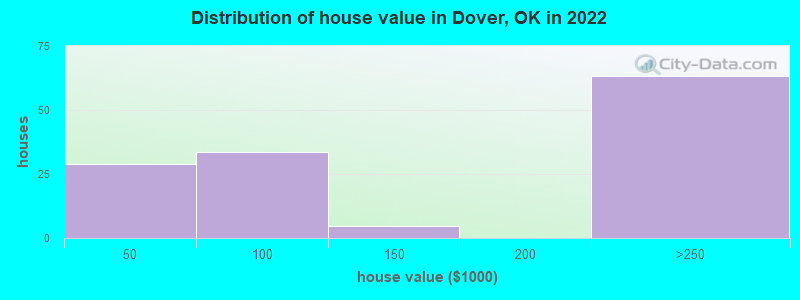 Distribution of house value in Dover, OK in 2022