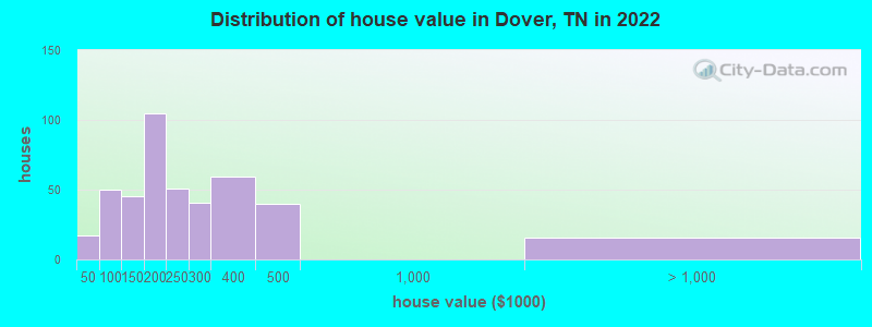 Distribution of house value in Dover, TN in 2022