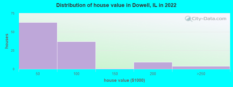 Distribution of house value in Dowell, IL in 2021