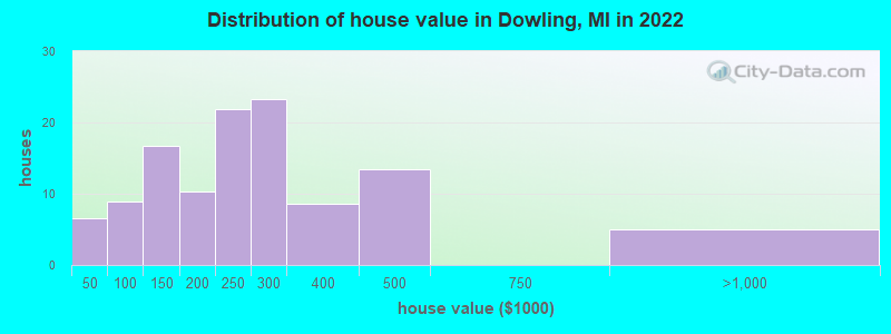 Distribution of house value in Dowling, MI in 2022
