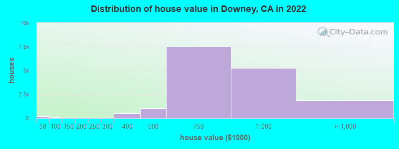Distribution of house value in Downey, CA in 2022