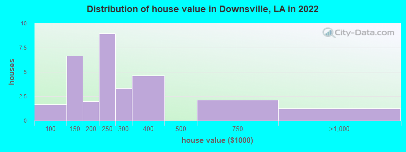 Distribution of house value in Downsville, LA in 2022