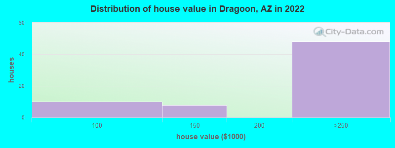 Distribution of house value in Dragoon, AZ in 2022