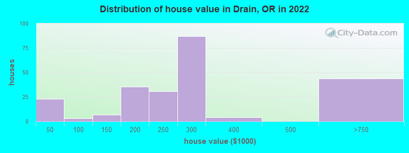 Distribution of house value in Drain, OR in 2022