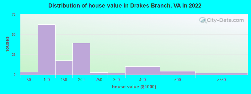 Distribution of house value in Drakes Branch, VA in 2022