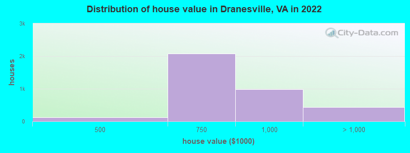 Distribution of house value in Dranesville, VA in 2022