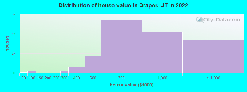 Distribution of house value in Draper, UT in 2021