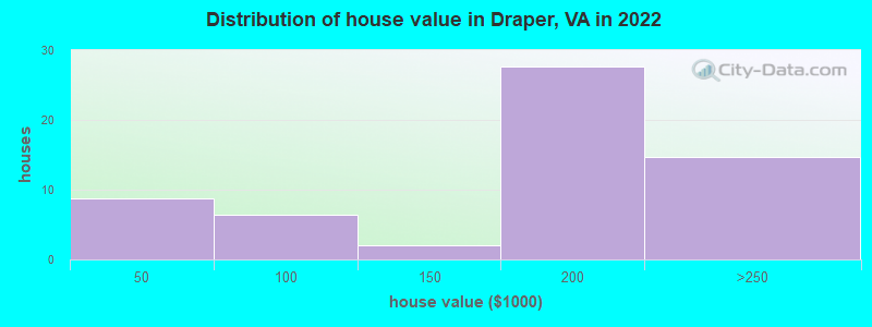 Distribution of house value in Draper, VA in 2022