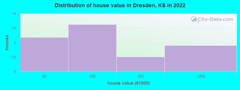 Distribution of house value in Dresden, KS in 2022