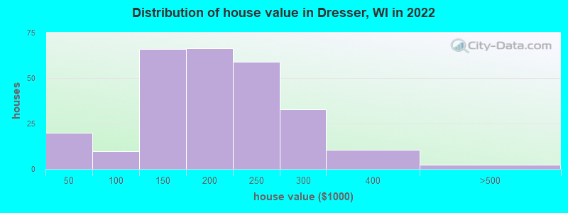 Distribution of house value in Dresser, WI in 2022