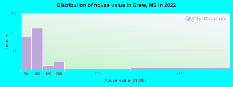 Distribution of house value in Drew, MS in 2022
