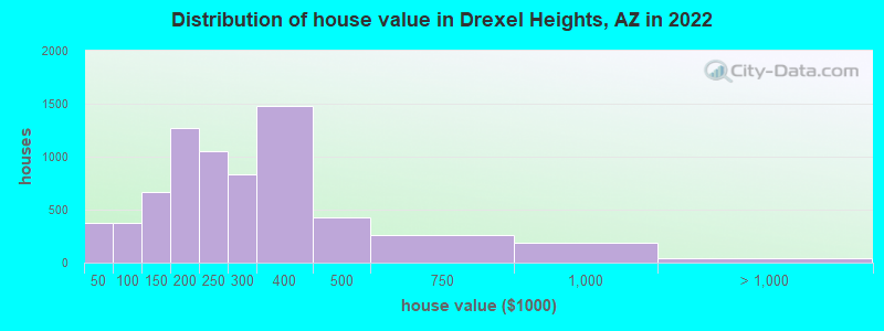 Distribution of house value in Drexel Heights, AZ in 2021