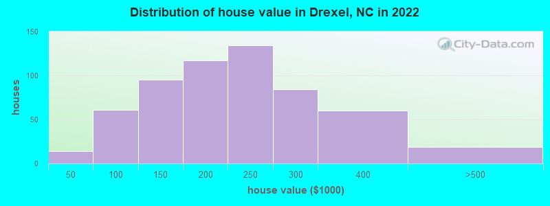 Distribution of house value in Drexel, NC in 2022