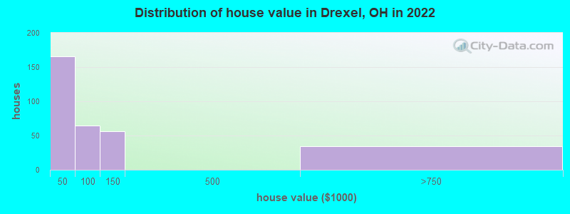 Distribution of house value in Drexel, OH in 2019