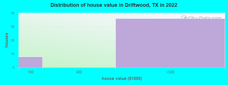 Distribution of house value in Driftwood, TX in 2022