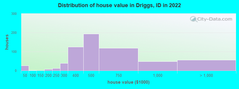 Distribution of house value in Driggs, ID in 2019