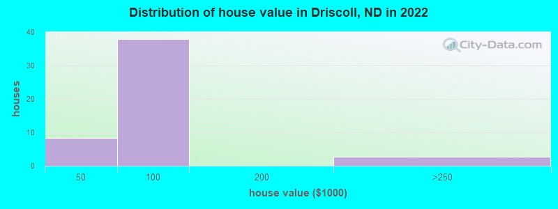 Distribution of house value in Driscoll, ND in 2022