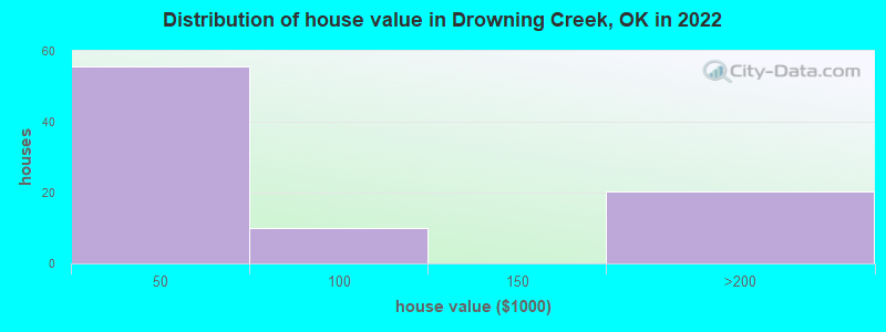 Distribution of house value in Drowning Creek, OK in 2022