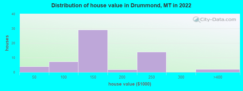Distribution of house value in Drummond, MT in 2022