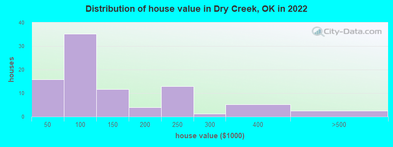 Distribution of house value in Dry Creek, OK in 2022