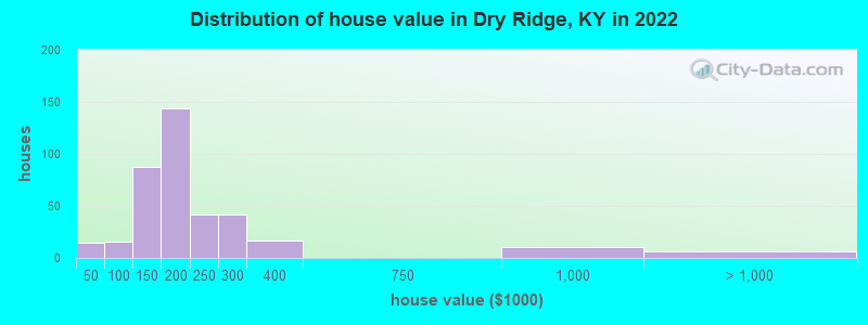 Distribution of house value in Dry Ridge, KY in 2022