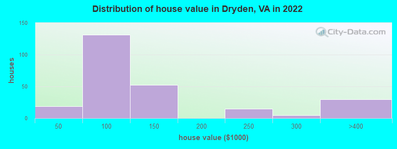 Distribution of house value in Dryden, VA in 2022