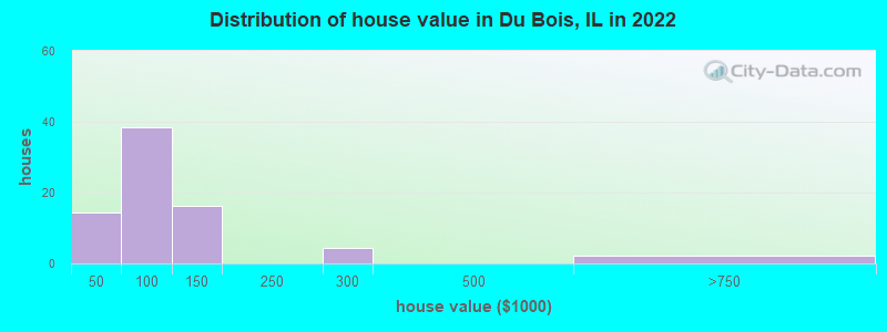 Distribution of house value in Du Bois, IL in 2022