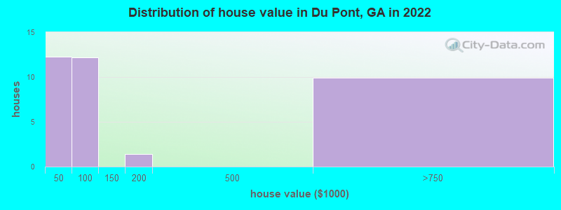 Distribution of house value in Du Pont, GA in 2022