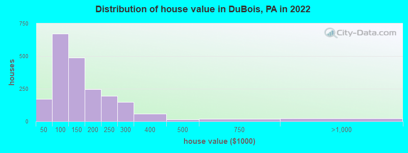 Distribution of house value in DuBois, PA in 2019