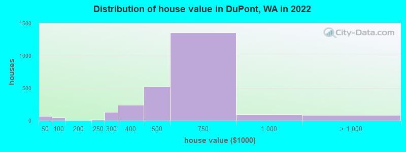 Distribution of house value in DuPont, WA in 2022