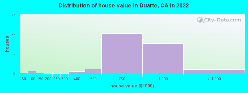 Distribution of house value in Duarte, CA in 2022