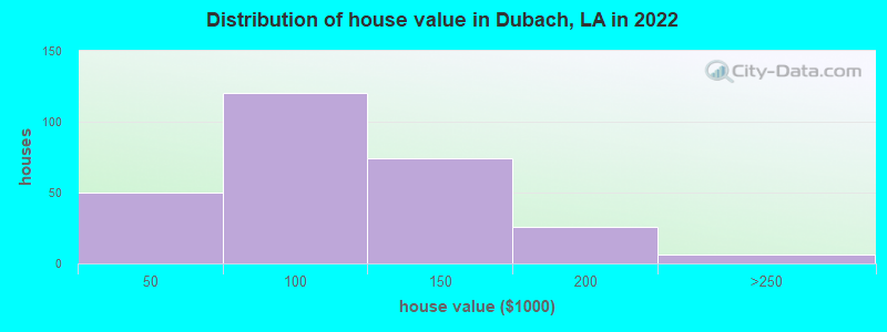 Distribution of house value in Dubach, LA in 2022
