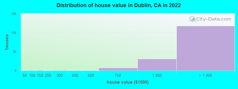 Distribution of house value in Dublin, CA in 2021