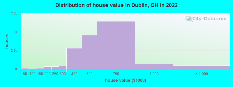 Distribution of house value in Dublin, OH in 2019