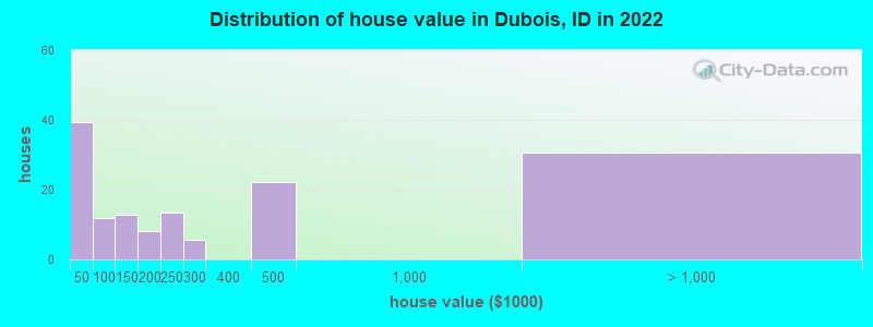Distribution of house value in Dubois, ID in 2022