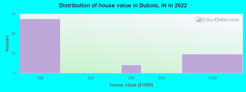 Distribution of house value in Dubois, IN in 2022